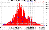 Solar PV/Inverter Performance East Array Power Output & Solar Radiation