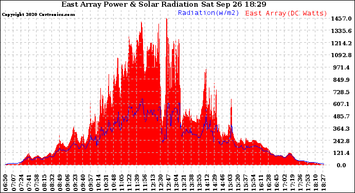 Solar PV/Inverter Performance East Array Power Output & Solar Radiation