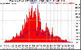 Solar PV/Inverter Performance East Array Power Output & Effective Solar Radiation