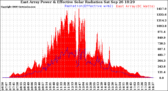 Solar PV/Inverter Performance East Array Power Output & Effective Solar Radiation