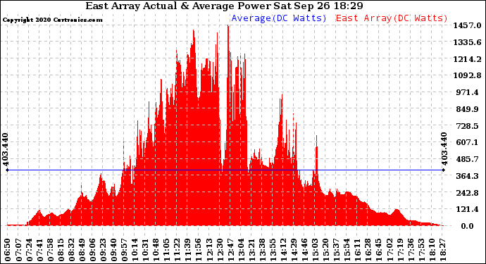 Solar PV/Inverter Performance East Array Actual & Average Power Output