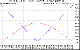 Solar PV/Inverter Performance Sun Altitude Angle & Sun Incidence Angle on PV Panels