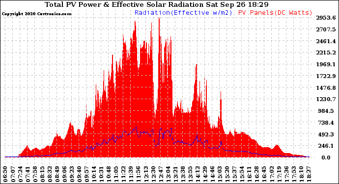 Solar PV/Inverter Performance Total PV Panel Power Output & Effective Solar Radiation