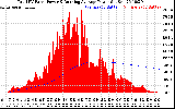 Solar PV/Inverter Performance Total PV Panel & Running Average Power Output