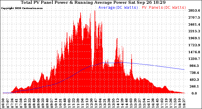 Solar PV/Inverter Performance Total PV Panel & Running Average Power Output