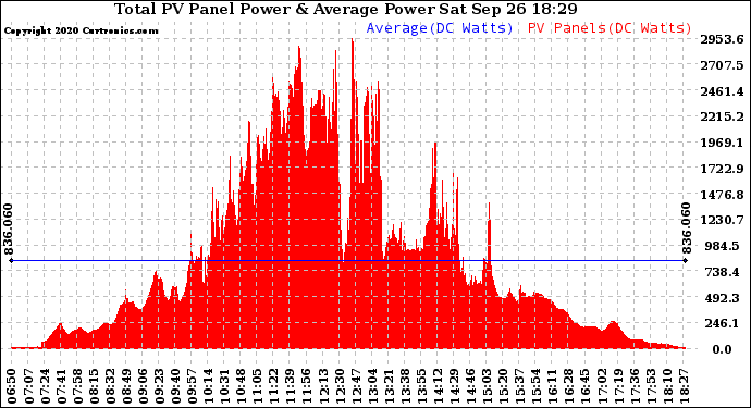 Solar PV/Inverter Performance Total PV Panel Power Output