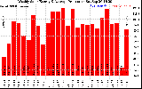 Solar PV/Inverter Performance Weekly Solar Energy Production