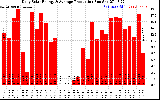 Solar PV/Inverter Performance Daily Solar Energy Production