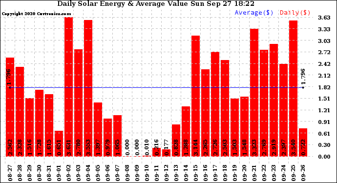 Solar PV/Inverter Performance Daily Solar Energy Production Value