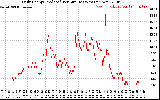 Solar PV/Inverter Performance Daily Energy Production Per Minute