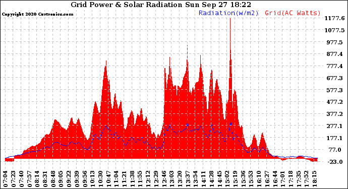 Solar PV/Inverter Performance Grid Power & Solar Radiation