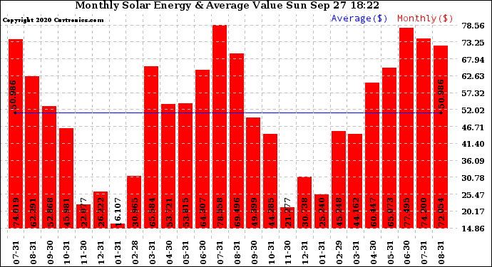 Solar PV/Inverter Performance Monthly Solar Energy Production Value