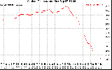 Solar PV/Inverter Performance Outdoor Temperature