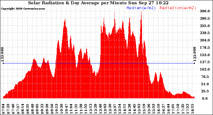 Solar PV/Inverter Performance Solar Radiation & Day Average per Minute