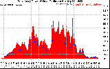 Solar PV/Inverter Performance West Array Power Output & Solar Radiation