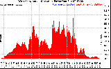 Solar PV/Inverter Performance West Array Actual & Average Power Output