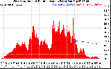 Solar PV/Inverter Performance West Array Actual & Running Average Power Output