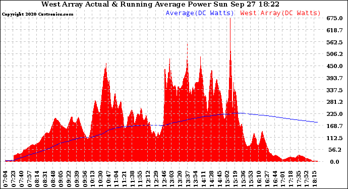 Solar PV/Inverter Performance West Array Actual & Running Average Power Output