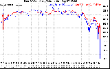 Solar PV/Inverter Performance Photovoltaic Panel Voltage Output