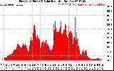 Solar PV/Inverter Performance East Array Power Output & Solar Radiation