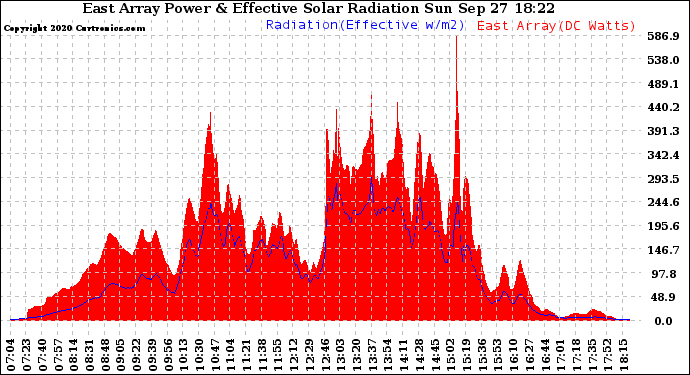 Solar PV/Inverter Performance East Array Power Output & Effective Solar Radiation