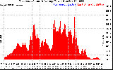 Solar PV/Inverter Performance East Array Actual & Average Power Output