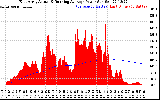 Solar PV/Inverter Performance East Array Actual & Running Average Power Output