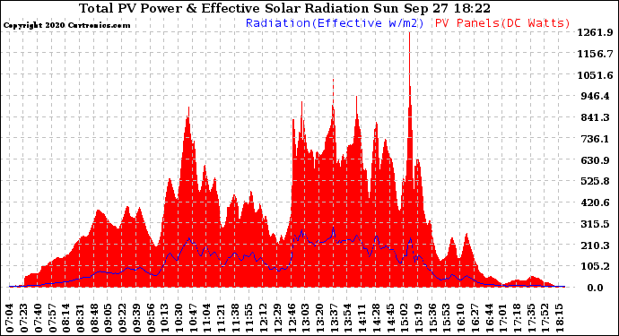 Solar PV/Inverter Performance Total PV Panel Power Output & Effective Solar Radiation