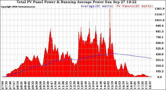 Solar PV/Inverter Performance Total PV Panel & Running Average Power Output