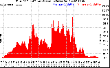 Solar PV/Inverter Performance Total PV Panel Power Output