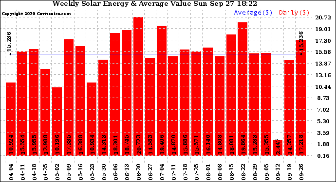 Solar PV/Inverter Performance Weekly Solar Energy Production Value