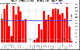 Solar PV/Inverter Performance Daily Solar Energy Production