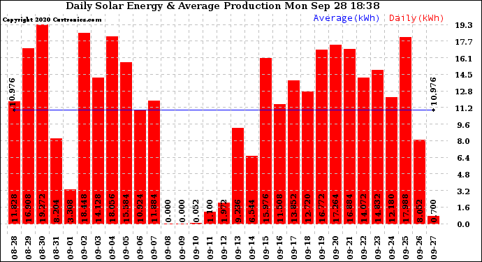 Solar PV/Inverter Performance Daily Solar Energy Production