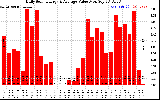 Solar PV/Inverter Performance Daily Solar Energy Production Value