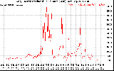 Solar PV/Inverter Performance Daily Energy Production Per Minute