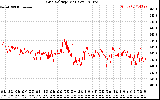 Solar PV/Inverter Performance Grid Voltage