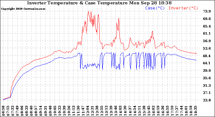 Solar PV/Inverter Performance Inverter Operating Temperature