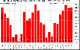 Solar PV/Inverter Performance Monthly Solar Energy Production Average Per Day (KWh)