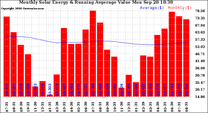 Solar PV/Inverter Performance Monthly Solar Energy Production Value Running Average