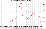 Solar PV/Inverter Performance Outdoor Temperature