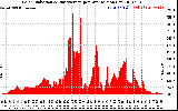 Solar PV/Inverter Performance Solar Radiation & Day Average per Minute