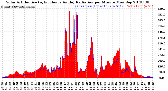 Solar PV/Inverter Performance Solar Radiation & Effective Solar Radiation per Minute