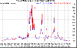 Solar PV/Inverter Performance Photovoltaic Panel Current Output