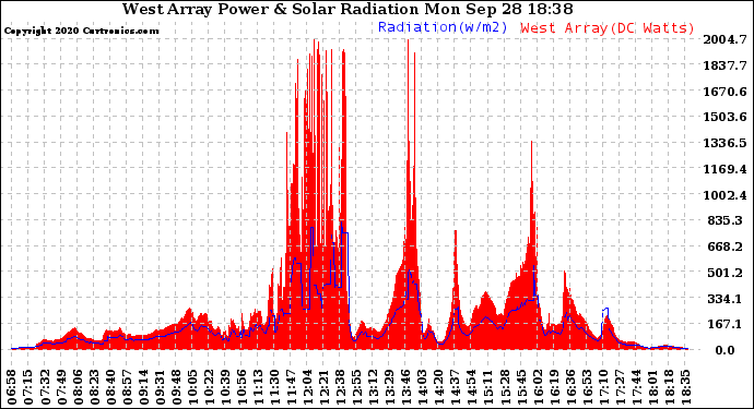 Solar PV/Inverter Performance West Array Power Output & Solar Radiation