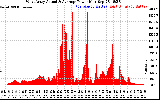 Solar PV/Inverter Performance West Array Actual & Average Power Output