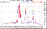 Solar PV/Inverter Performance Photovoltaic Panel Power Output