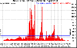 Solar PV/Inverter Performance East Array Actual & Average Power Output