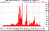 Solar PV/Inverter Performance East Array Actual & Running Average Power Output