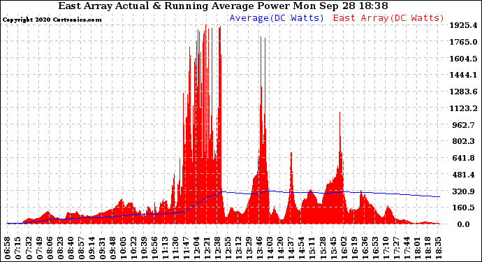 Solar PV/Inverter Performance East Array Actual & Running Average Power Output