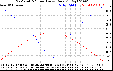 Solar PV/Inverter Performance Sun Altitude Angle & Azimuth Angle